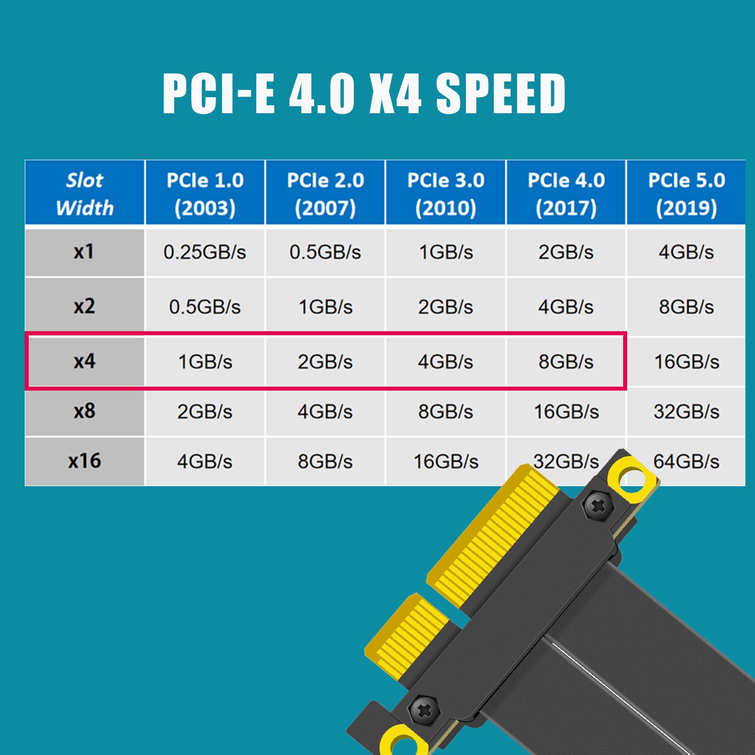 Кабель-удлинитель PCIe 4.0 X4, – обзор и цена Pcie 4.0 X16 Riser Cable 90 Degree